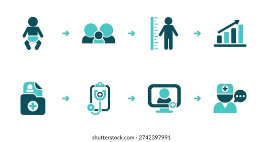 Pediatric workflow with growth data entry, chart review, checkup assessment, clinician guidance, and followup planning using telehealth icons