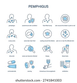 Pemphigus symptoms, diagnostic and treatment vector icon set