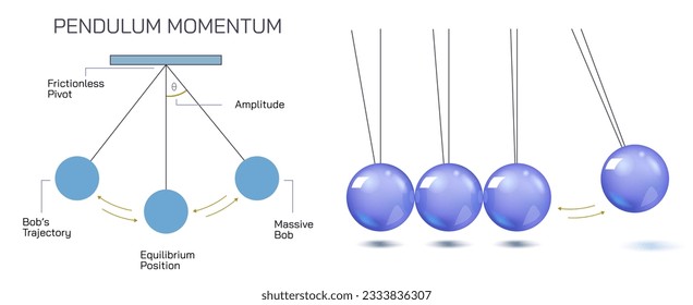 A pendulum is a weight suspended from a pivot so that it can swing freely. It is subject to a restoring force due to gravity that will accelerate it back toward the equilibrium position. Vector