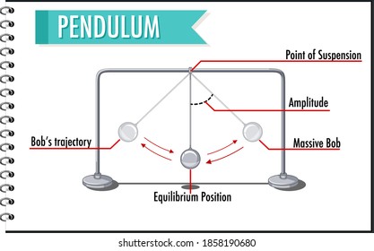 Pendulum's movement infographic for physics educational illustration