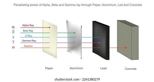 Penetrating power of Alpha, Beta and Gamma ray through Paper, Aluminium, Led and Concrete. Penetration power of alpha, beta and gamma radiation.