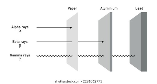 Penetrating powers of alpha, beta and gamma rays. Types of ionizing radiation. Vector illustration isolated on white background.