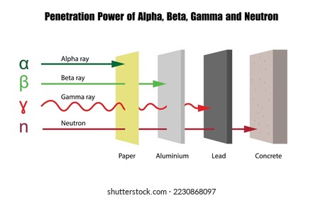 penetration power of alpha, beta, gamma and neutron diagram