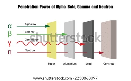 penetration power of alpha, beta, gamma and neutron diagram