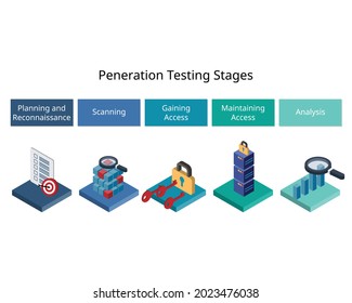 Penetration Testing stages to better understand how a potential cyber attack and its potential vulnerabilities for security