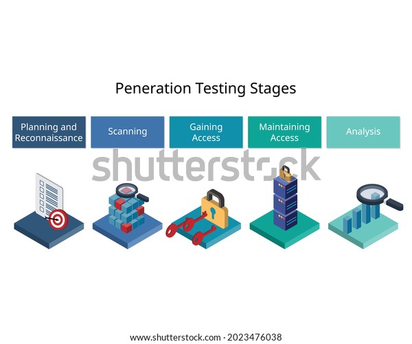 Penetration Testing stages to better understand\
how a potential cyber attack and its potential vulnerabilities for\
security