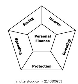 Das Pentagonal Personal Finance Framework - Financial Illustration - Vektorgrafik, Symbol 