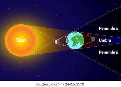 Penumbra and Umbra with Lunar and Solar Eclipse. Sun, Moon, Earth Science Illustration