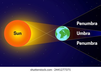 Penumbra and Umbra with Sun, Moon, Earth Space Chart Illustration