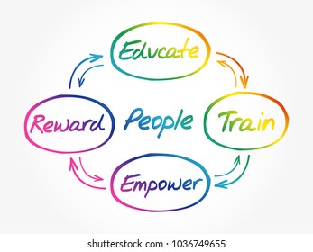 People development concept circle process diagram