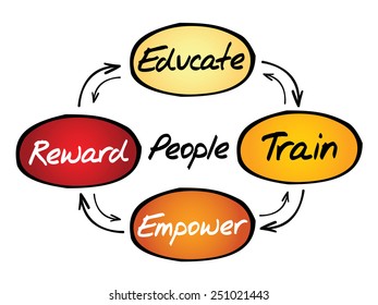 People development process, business concept