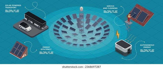 People installing and using solar panels isometric concept with solar powered transport energy efficiency service and cleaning and autonomous energy descriptions vector illustration