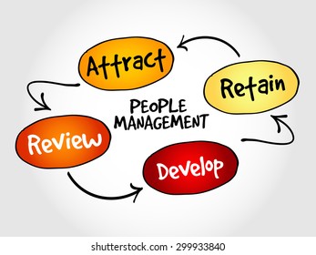 People management mind map, business strategy concept