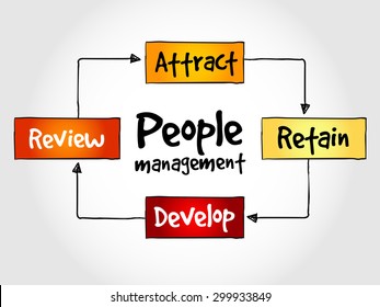 People management mind map, business strategy concept