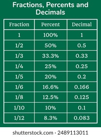 Percent, Decimal and Fraction on a green background. Education. Table.  Science. School. Vector illustration.