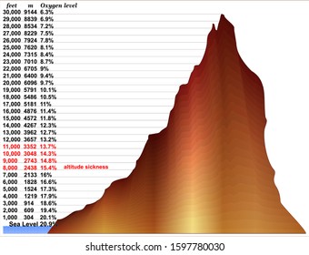 Percent of oxygen available at this altitude compared to sea level