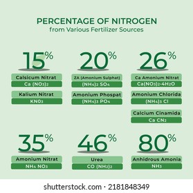 Percentage of nitrogen from various fertilizer sources