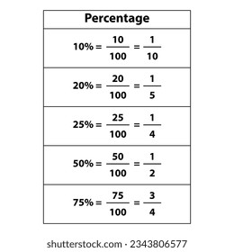 percentage table vector illustration. 10%, 20%, 25%, 50% and 75%. decimals fractions and percentages in mathematics.