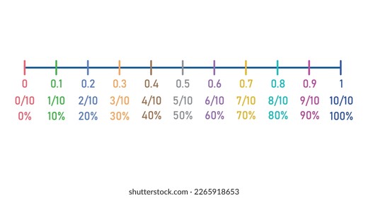 Percentages, decimals and fraction number line in mathematics.