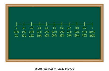 Percentages, decimals and fraction number line in mathematics. Mathematics resources for teachers and students.