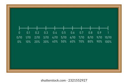 Percentages, decimals and fraction number line in mathematics. Mathematics resources for teachers and students.