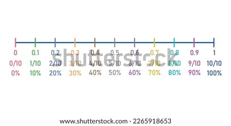 Percentages, decimals and fraction number line in mathematics.