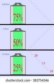 the percentages go up the elevator faster than walking