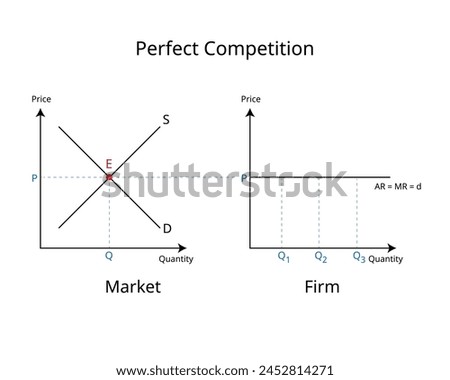 Perfect competition is a market structure that exists when firms take the industry equilibrium price as their own