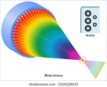 Perfect Focus With Nanostructure Meta lenses