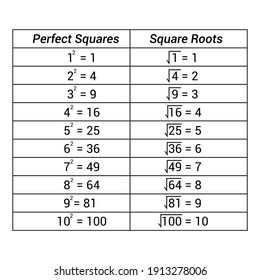 Perfect Squares Square Roots Chart Stock Vector (Royalty Free ...