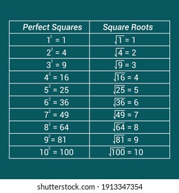 perfect squares and square roots chart