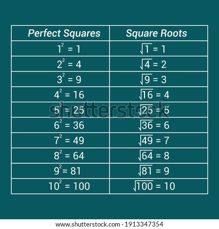 perfect squares and square roots chart