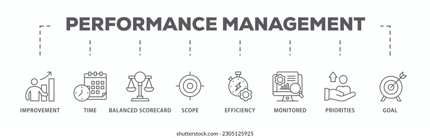 Performance management banner web icon vector illustration concept with icon of improvement, time, balanced scorecard, scope, efficiency, monitored, priorities and goal
