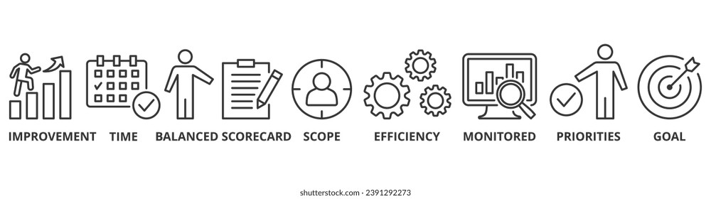 Performance management banner web icon vector illustration concept with icon of improvement, time, balanced scorecard, scope, efficiency, monitored, priorities and goal