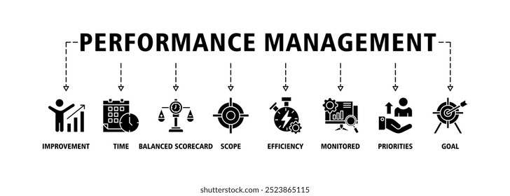 Ícone da Web de banner de gerenciamento de desempenho define o conceito de ilustração vetorial com ícone de melhoria, tempo, scorecard balanceado, escopo, eficiência, monitorado, prioridades e ícones de meta símbolo fundo