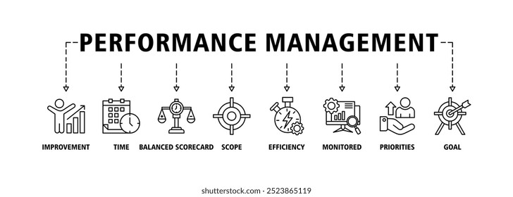 Performance management banner web icon set vector illustration concept with icon of improvement, time, balanced scorecard, scope, efficiency, monitored, priorities and goal icons symbol background