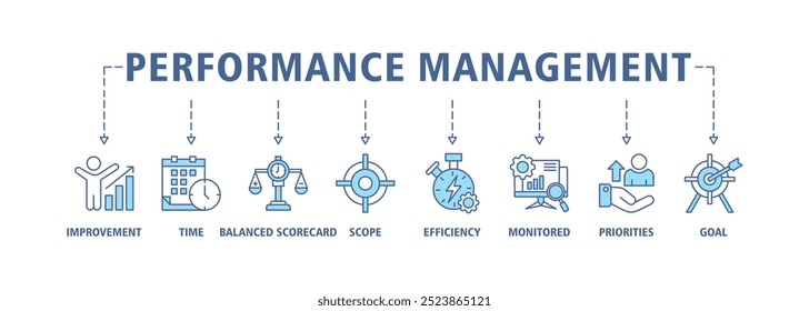 Performance management banner web icon set vector illustration concept with icon of improvement, time, balanced scorecard, scope, efficiency, monitored, priorities and goal icons symbol background