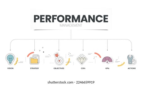 Performance Management diagram infographic template with icons has Vision, Strategy, Objectives, CSFs, KPIs and Actions. Business and marketing concept. Visual slide presentation. Vector Illustration.