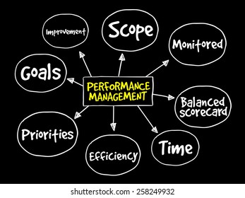 Performance management mind map, business concept