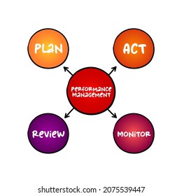 Performance management - process of ensuring that a set of activities and outputs meets an organization's goals in an effective and efficient manner, mind map concept for presentation and reports