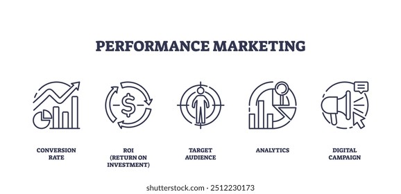 Marketing de desempenho para pagar os resultados dos anúncios conjunto de coleta de ícones de estrutura de tópicos. Publicidade digital, taxa de conversação, ROI e estratégia de público-alvo para uma ilustração vetorial de campanha eficaz.