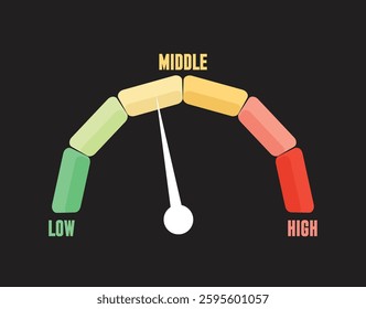 Performance measurement indicator with colorful segmented scale and pointer showing high value