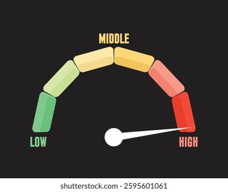 Performance measurement indicator with colorful segmented scale and pointer showing high value