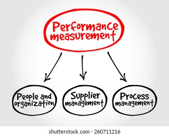 Performance measurement mind map business management concept