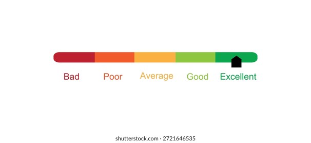 Escala de Classificação de Desempenho de Indicador Ruim para Excelente