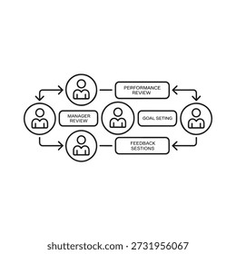 Diagrama del proceso de revisión del rendimiento con iconos de personas y flechas circulares