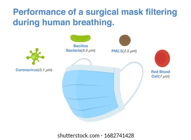 Performance of surgical mask filtering particle during human breathing. Infographic about face mask that protect human respiratory from coronavirus.