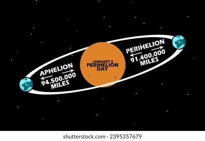 Perihelion Day event banner. a sun with the rotation of the earth with stars and bold text on black background to commemorate on January 3rd