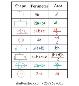 Perimeter and area of shapes in math. Table of geometry shapes formulas. Vector illustration.