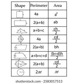 Perimeter and area of shapes in math. Table of geometry shapes formulas. Vector illustration.